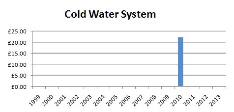 Cold Water System Charges