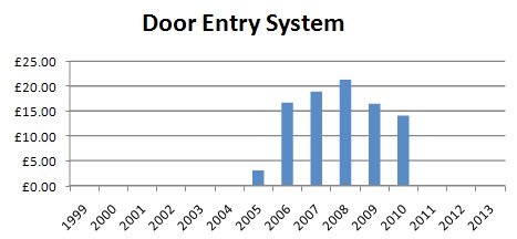 Door Entry System Charges