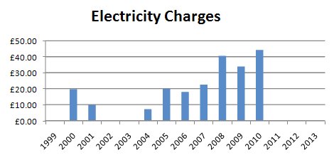 Electricity Charges
