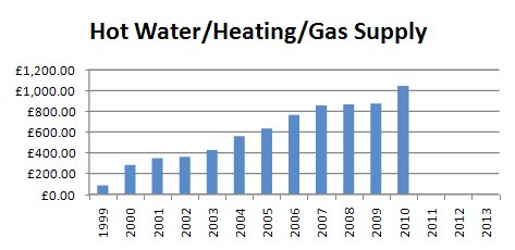 Heat/Hot Water/Gas Supply Charges